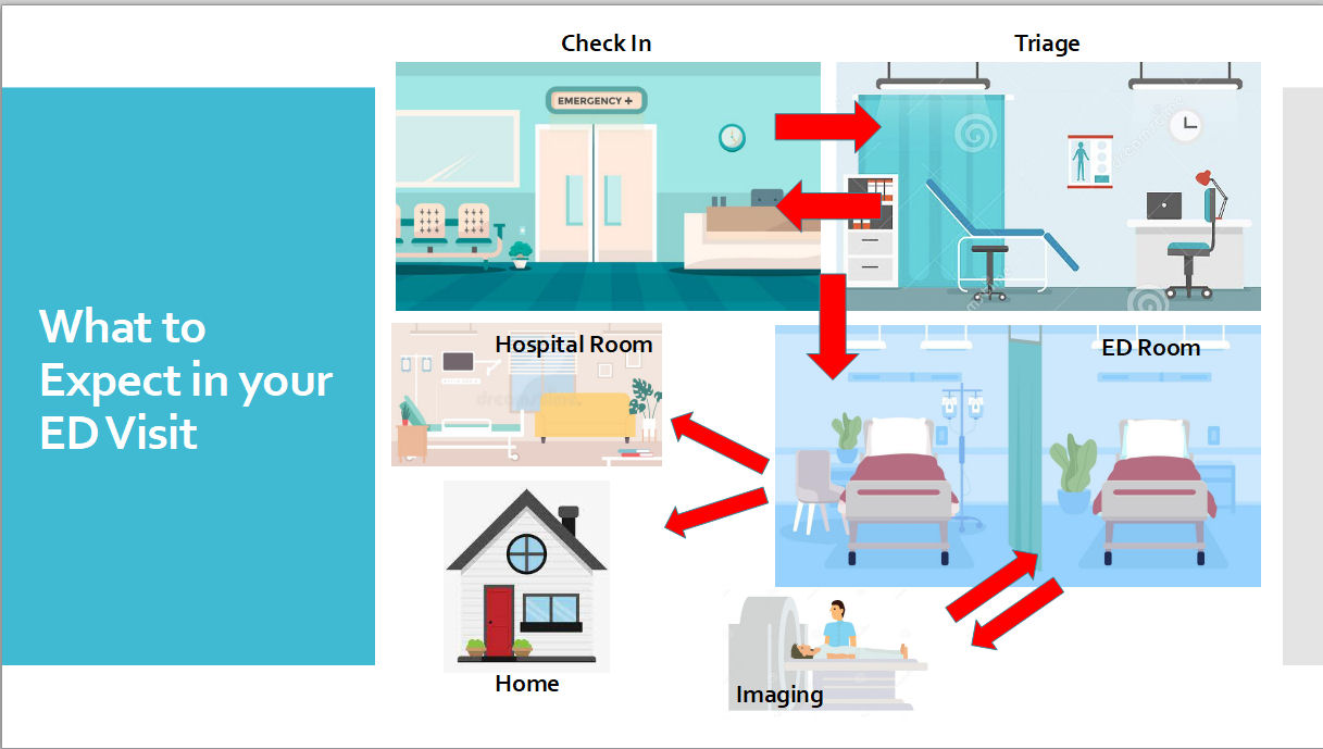 What to expect in your ED visit